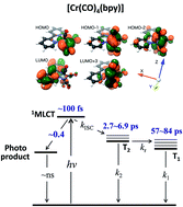 Graphical abstract: Ultrafast excited state dynamics of [Cr(CO)4(bpy)]: revealing the relaxation between triplet charge-transfer states