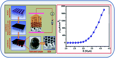 Graphical abstract: Field emission properties of highly ordered low-aspect ratio carbon nanocup arrays