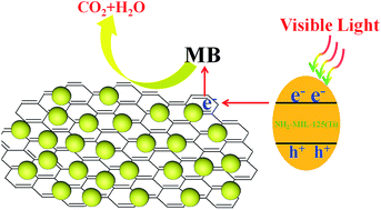 Graphical abstract: Synthesis of a novel and stable reduced graphene oxide/MOF hybrid nanocomposite and photocatalytic performance for the degradation of dyes