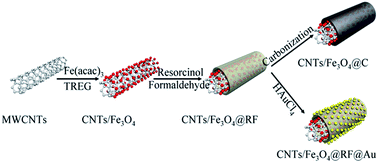 Graphical abstract: Facile synthesis of magnetic resorcinol–formaldehyde (RF) coated carbon nanotubes for methylene blue removal