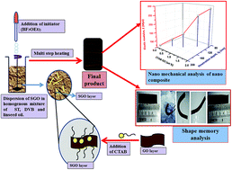 Graphical abstract: Fabrication and characterization of in situ graphene oxide reinforced high-performance shape memory polymeric nanocomposites from vegetable oil