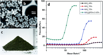 Graphical abstract: A facile one-step method to synthesize SiO2@polydopamine core–shell nanospheres for shear thickening fluid