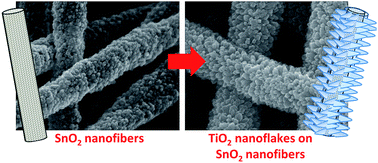 Graphical abstract: Facile formation of a hierarchical TiO2–SnO2 nanocomposite architecture for efficient dye-sensitized solar cells