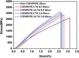 Graphical abstract: Ultra-strong gel-spun ultra-high molecular weight polyethylene fibers filled with chitin nanocrystals