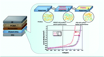 Graphical abstract: The solvent treatment effect of the PEDOT:PSS anode interlayer in inverted planar perovskite solar cells