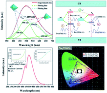 Graphical abstract: A novel self-activated white-light-emitting phosphor of Na2TiSiO5 with two Ti sites of TiO5 and TiO6