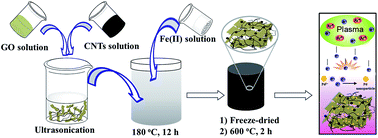 Graphical abstract: Graphene oxide/carbon nanotubes–Fe3O4 supported Pd nanoparticles for hydrogenation of nitroarenes and C–H activation