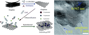 Graphical abstract: Construction of three-dimensional CuCo2S4/CNT/graphene nanocomposite for high performance supercapacitors