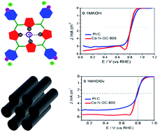 Graphical abstract: Efficient oxygen electroreduction over ordered mesoporous Co–N-doped carbon derived from cobalt porphyrin