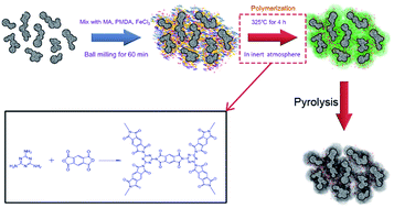 Graphical abstract: One-pot synthesis of triazine-framework derived catalysts with high performance for polymer electrolyte membrane fuel cells