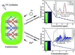 Graphical abstract: Luminescent lanthanide–organic polyrotaxane framework as a turn-off sensor for nitrobenzene and Fe3+