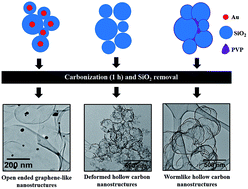 Graphical abstract: Generation of open-ended, worm-like and graphene-like structures from layered spherical carbon materials