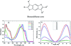 Graphical abstract: Optimization and diagnostic of nonlinear optical features of π-conjugated benzodifuran-based derivatives