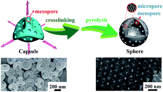 Graphical abstract: High-frequency fabrication of discrete and dispersible hollow carbon spheres with hierarchical porous shells by using secondary-crosslinking pyrolysis