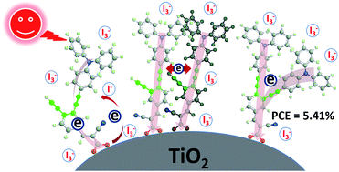 Graphical abstract: Enediyne as π linker in D–π–A dyes for dye-sensitized solar cells