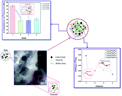 Graphical abstract: Effect of hybridization of organoclay with carbon black on the transport, mechanical, and adhesion properties of nanocomposites based on bromobutyl/epoxidized natural rubber blends