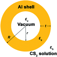 Graphical abstract: Interband-transition-modified third-order nonlinear optical properties of Al nanoshells in carbon disulfide