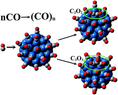 Graphical abstract: Theoretical insights into the CO dimerization and trimerization on Pt nanocluster