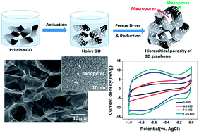 Graphical abstract: The hierarchical porosity of a three-dimensional graphene electrode for binder-free and high performance supercapacitors