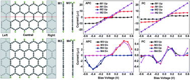 Graphical abstract: Spin-resolved transport properties in zigzag α-graphyne nanoribbons with symmetric and asymmetric edge fluorinations