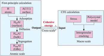 Graphical abstract: The effect of hydrogen on the evolution of intergranular cracking: a cross-scale study using first-principles and cohesive finite element methods