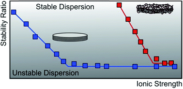 Graphical abstract: Aggregation of layered double hydroxide nanoparticles in the presence of heparin: towards highly stable delivery systems