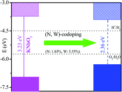 Graphical abstract: Improving KNbO3 photocatalytic activity under visible light