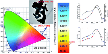 Graphical abstract: Organic mediated synthesis of highly luminescent Li+ ion compensated Gd2O3:Eu3+ nanophosphors and their Judd–Ofelt analysis