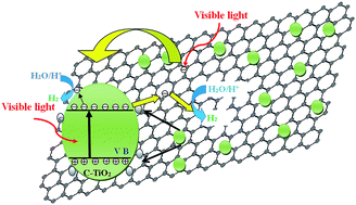 Graphical abstract: Enhanced hydrogen production by carbon-doped TiO2 decorated with reduced graphene oxide (rGO) under visible light irradiation