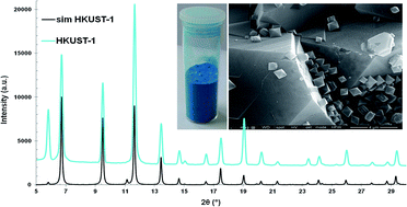 Graphical abstract: Microwave assisted non-solvothermal synthesis of metal–organic frameworks