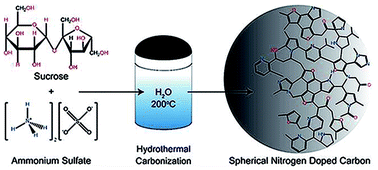 Graphical abstract: Molecular structures driving pseudo-capacitance in hydrothermal nanostructured carbons