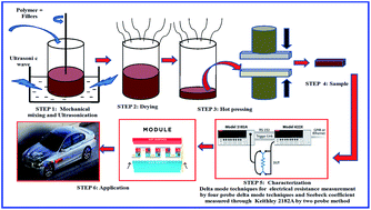 Graphical abstract: PVAc/PEDOT:PSS/graphene–iron oxide nanocomposite (GINC): an efficient thermoelectric material