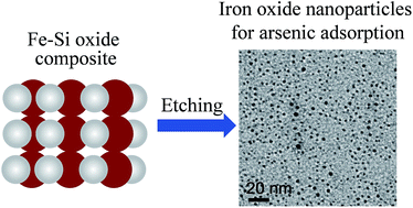 Graphical abstract: Etching synthesis of iron oxide nanoparticles for adsorption of arsenic from water