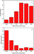 Graphical abstract: Conversion of saccharides into levulinic acid and 5-hydroxymethylfurfural over WO3–Ta2O5 catalysts