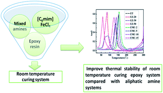 Graphical abstract: Kinetics and thermal properties of epoxy resins containing the ionic liquid [C6mim]FeCl4