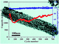 Graphical abstract: Excellent lithium ion storage property of porous MnCo2O4 nanorods