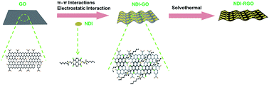 Graphical abstract: A facile self-assembly strategy towards naphthalene diimide/graphene hybrids as high performance organic cathodes for lithium-ion batteries