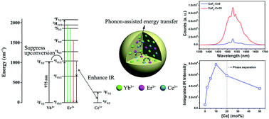 Graphical abstract: Tailoring SWIR emission in tri-lanthanide-doped CaF2 nanoparticles