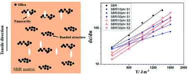 Graphical abstract: Crack growth mechanism of styrene-butadiene rubber filled with silica nanoparticles studied by small angle X-ray scattering