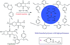 Graphical abstract: Preparation and characterization of novel multi-branched polymers in situ cured from benzoxazine/epoxy resin/primary amines blends