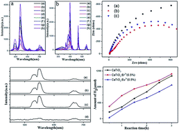 Graphical abstract: Controlled synthesis of CaTiO3:Ln3+ nanocrystals for luminescence and photocatalytic hydrogen production