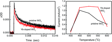 Graphical abstract: Studies into the Yb-doping effects on photoelectrochemical properties of WO3 photocatalysts