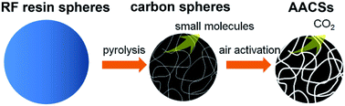 Graphical abstract: Air-assisted activation strategy for porous carbon spheres to give enhanced electrochemical performance