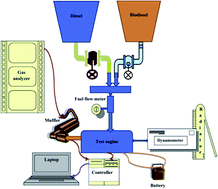 Graphical abstract: A comprehensive study on the improvement of oxidation stability and NOx emission levels by antioxidant addition to biodiesel blends in a light-duty diesel engine