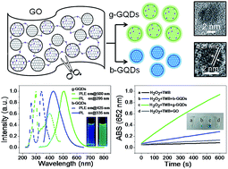 Graphical abstract: Graphene oxide derived graphene quantum dots with different photoluminescence properties and peroxidase-like catalytic activity