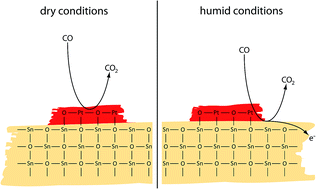 Graphical abstract: Structure and chemistry of surface-doped Pt:SnO2 gas sensing materials