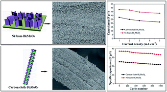 Graphical abstract: Facile growth of Bi2MoO6 nanosheet arrays on Ni foam as an electrode for electrochemical applications