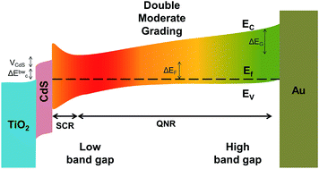 Graphical abstract: All solution processable graded CIGS solar cells fabricated using electrophoretic deposition