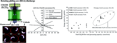 Graphical abstract: Enhanced hydrogen production by methanol decomposition using a novel rotating gliding arc discharge plasma