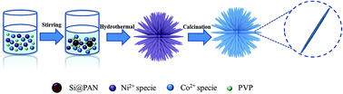 Graphical abstract: Nanostructured Si@C/NiCo2O4 heterostructures for a high performance supercapacitor